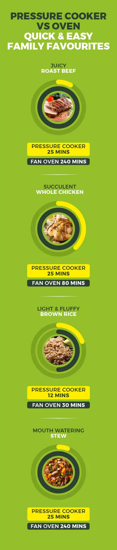 energy-saving-Pressurecooker-vs-oven-mob.jpg